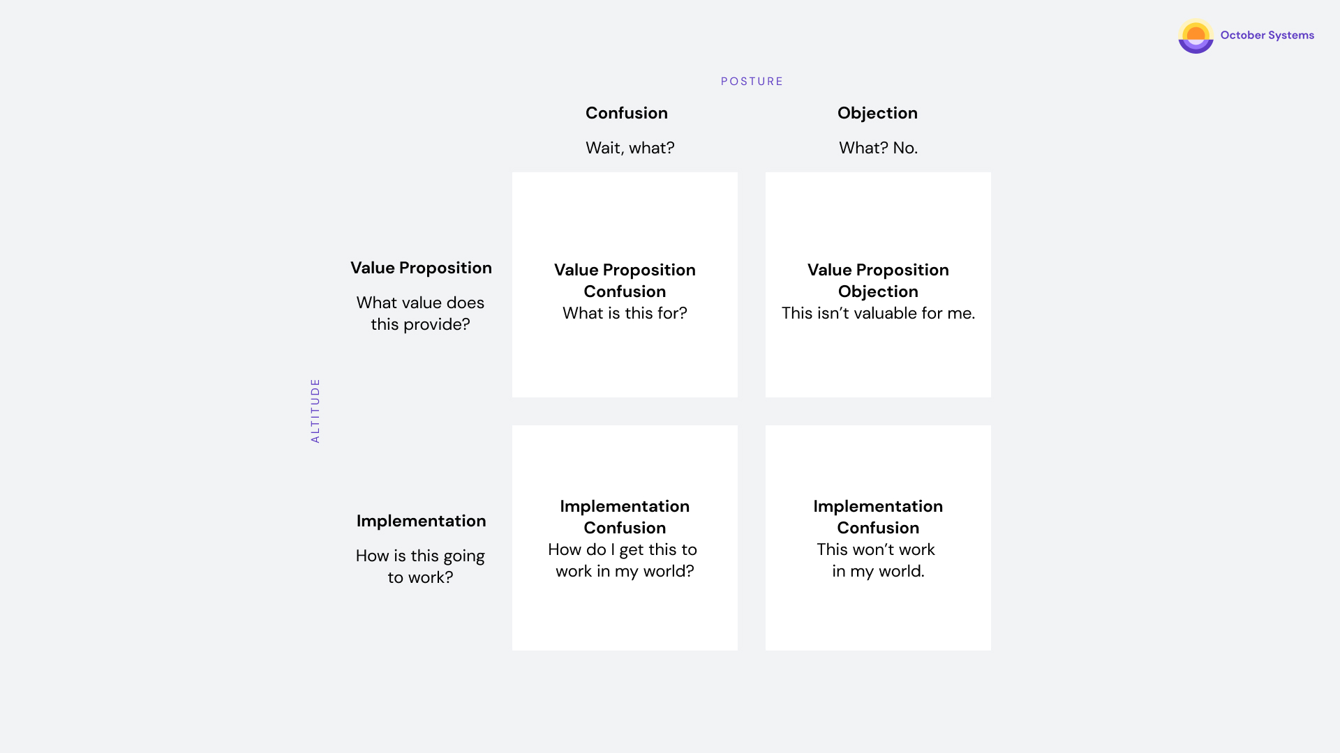 A 2x2 framework, with the horizontal axis containing boxes for two types of posture, confusion and objection, and the vertical axes containing boxes for two types of altitude, value proposition and implementation. These two axes intersect to create boxes that read Value Proposition Confusion, Value Proposition Objection, Implementation Objection, and Implementation Confusion.