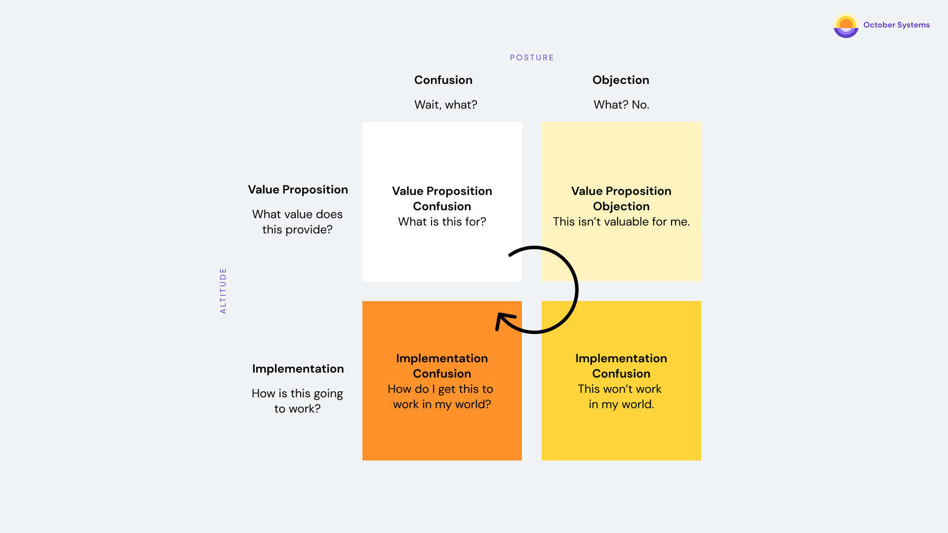 A 2x2 framework, with the horizontal axis containing boxes for two types of posture, confusion and objection, and the vertical axes containing boxes for two types of altitude, value proposition and implementation. These two axes intersect to create boxes that read Value Proposition Confusion, Value Proposition Objection, Implementation Objection, and Implementation Confusion. A circular arrow runs through each of those boxes in order.