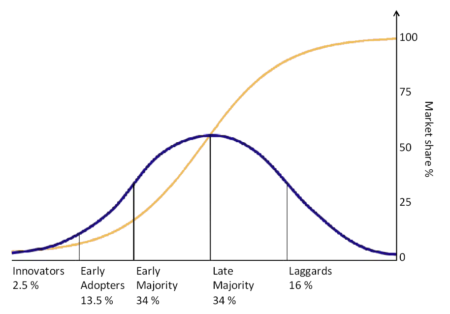 This is the innovation diffusion bell curve diagram developed by Ev Rogers. It shows a bellcurve that describes adoption of a new technology, with labels as follows below the bell curve from left to right: innovators, early adopters, early majority, late majority, laggards